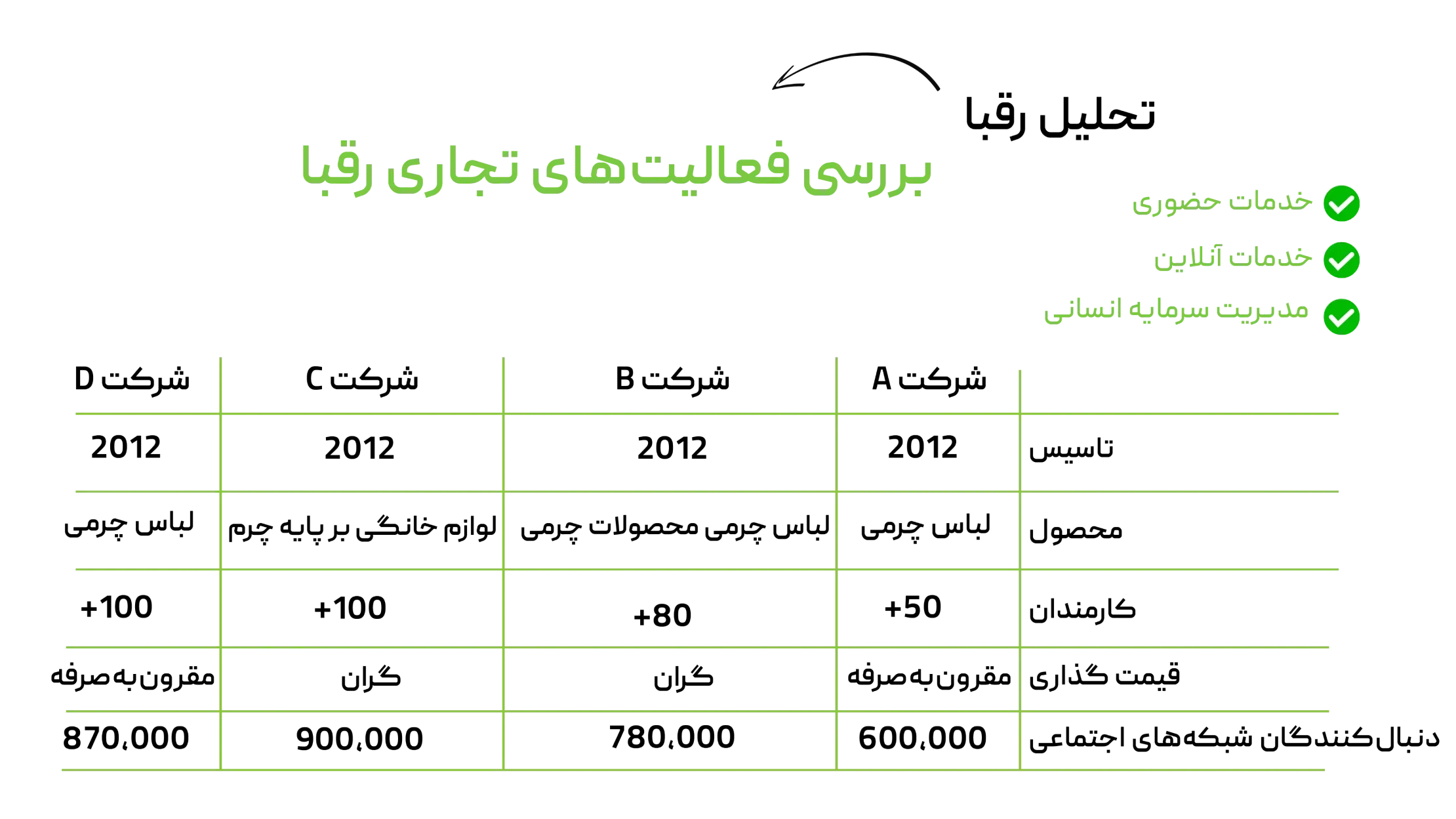 چرا باید رقبا برند خود را تجزیه و تحلیل کنم؟